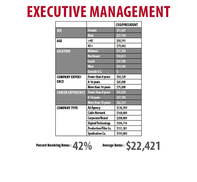 ExecutiveManagement_Chart