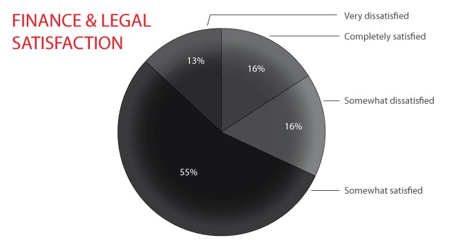 FinanceLegal_Satisfaction_Pie