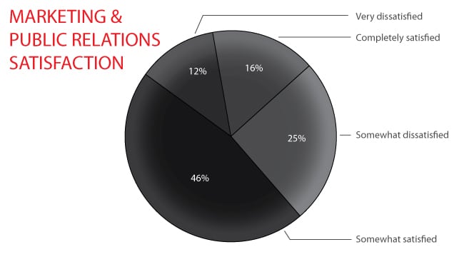 MarketingPR_Satisfaction_Pie