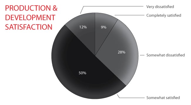 ProductDevelopment_Satisfaction_Pie