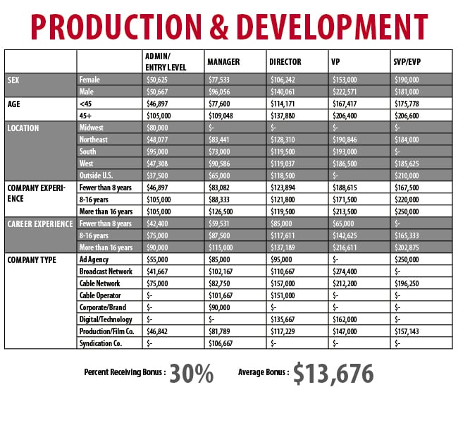 ProductionDevelopment_Chart