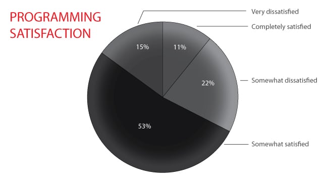 Programming_Satisfaction_Pie
