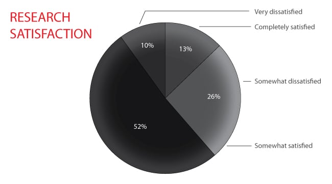 Research_Satisfaction_Pie