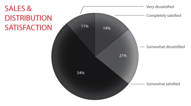 SalesDistribution_Satisfaction_Pie