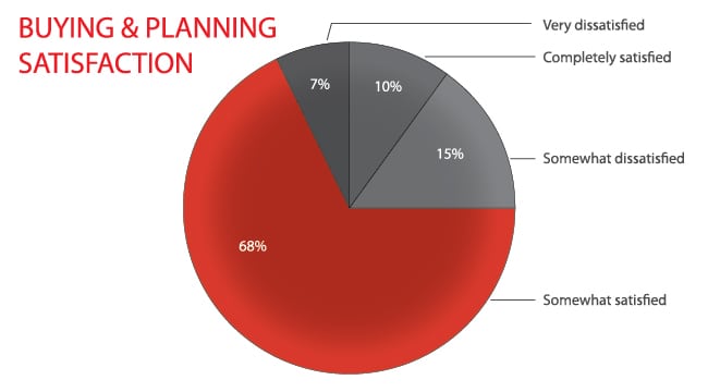 BuyingPlanning_Satisfaction_Pie_Outlined