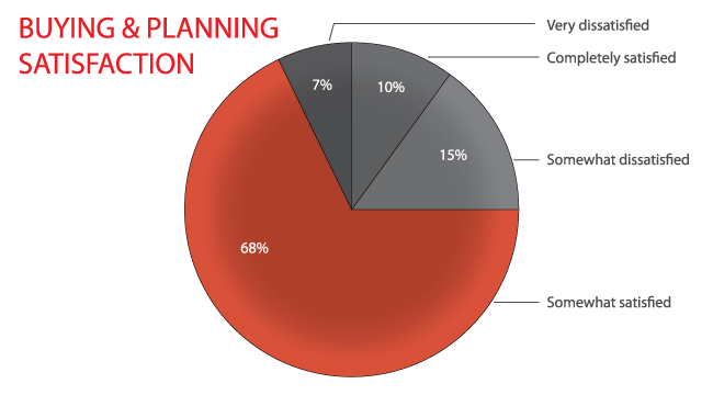 BuyingPlanning_Satisfaction_Pie_Outlined