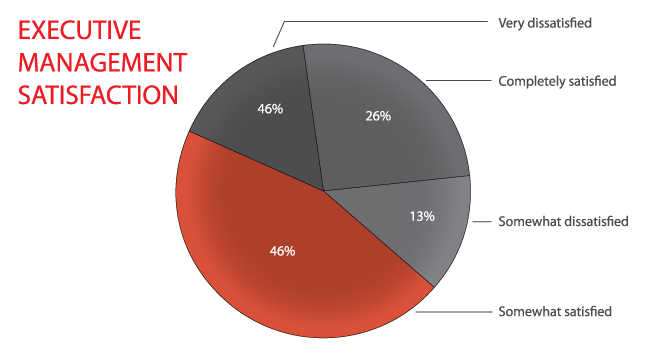 ExecutiveManagement_Satisfaction_Pie_Outlined