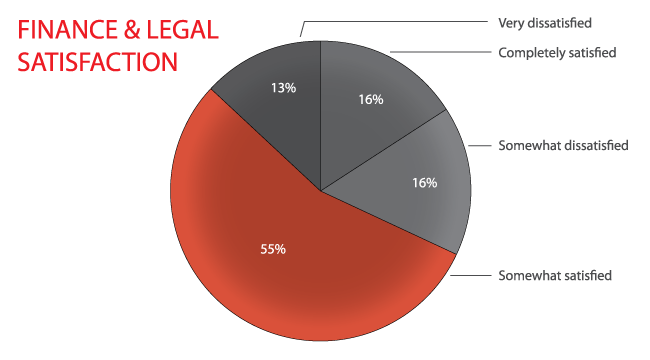 FinanceLegal_Satisfaction_Pie_Outlined