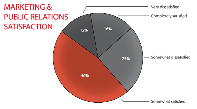 MarketingPR_Satisfaction_Pie_Outlined