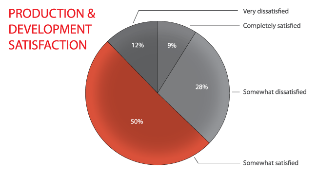 ProductDevelopment_Satisfaction_Pie_Outlined