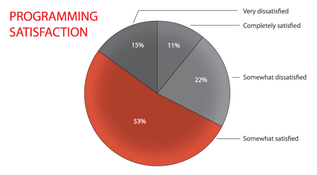 Programming_Satisfaction_Pie_Outlined