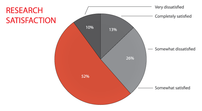 Research_Satisfaction_Pie_Outlined