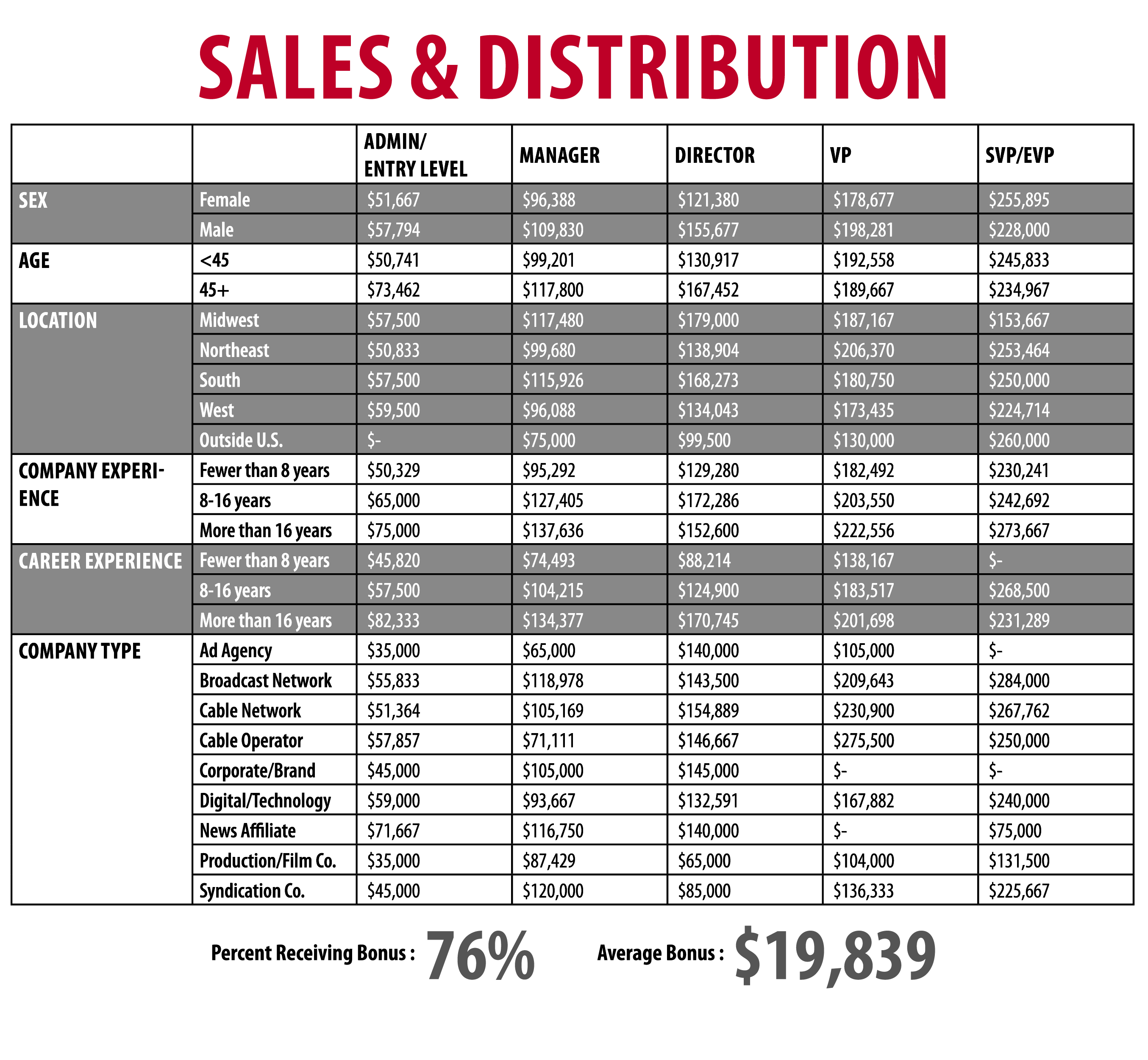 SaleDistribution_Chart_Outlined