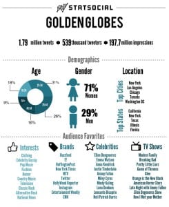 Stat Social: GoldenGlobes2015