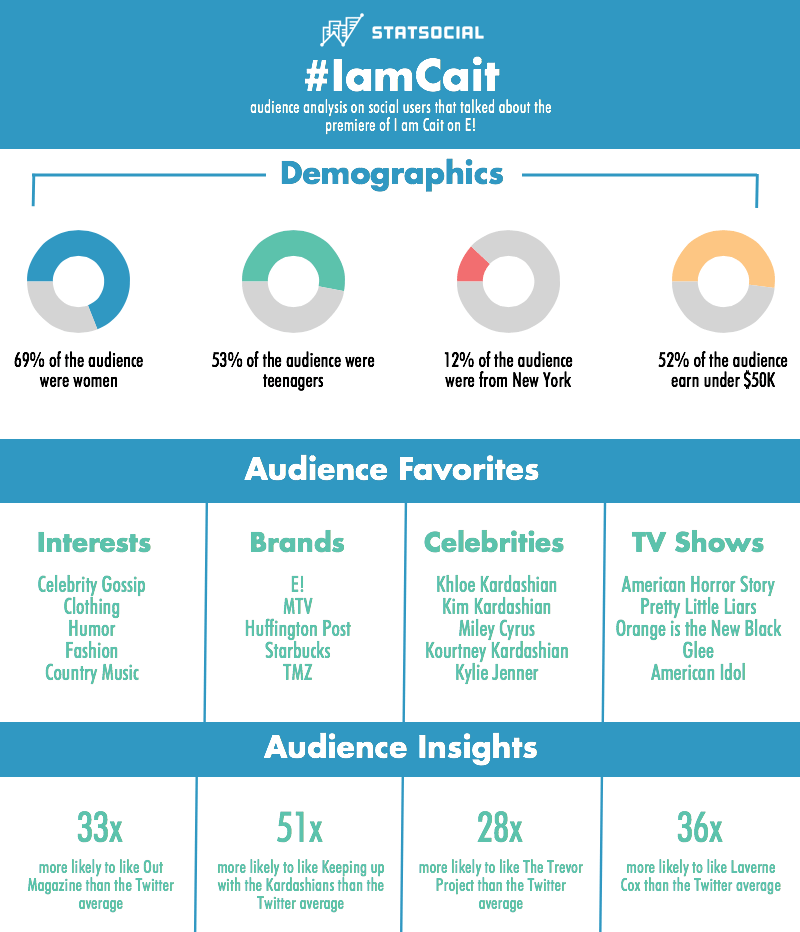 StatSocial: I Am Cait