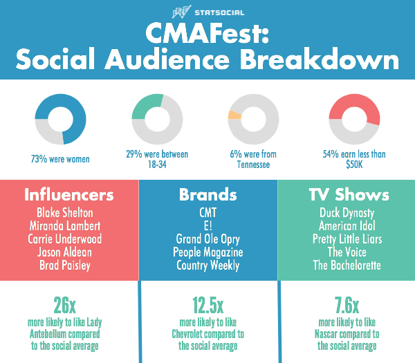 Stat Social: CMAfest