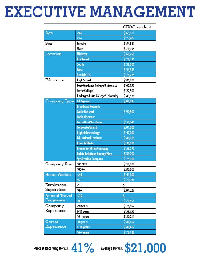 Chart_CEO President_2015 – Copy