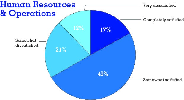 PieChart_HR Operations
