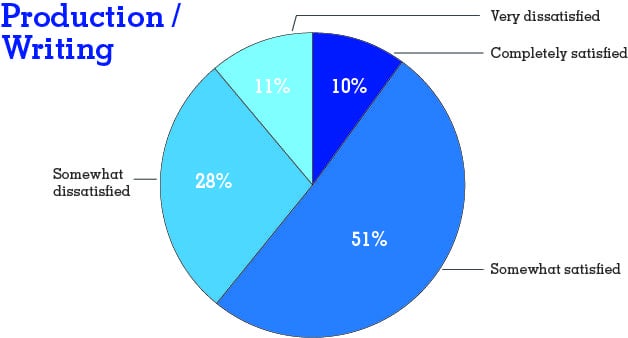 PieChart_ProductionWriting