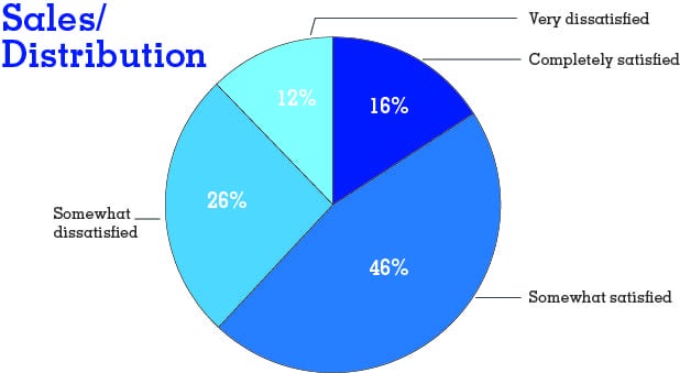 PieChart_SalesDistribution