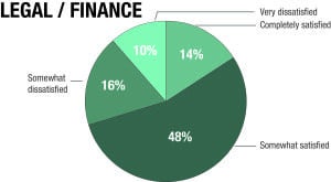 2016 Legal Finance Pie Chart