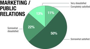 2016 Marketing/Public Relations Pie Chart