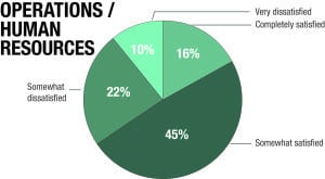 2016 Operations/Human Resources Pie Chart