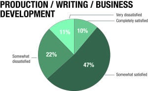 2016 Production/Writing/Business Development Pie Chart
