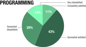2016 Programming Pie Chart