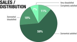 2016 Sales & Distribution Pie Chart