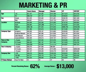 2016 Marketing/Public Relations Chart