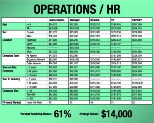 2016 Operations/Human Resources Chart