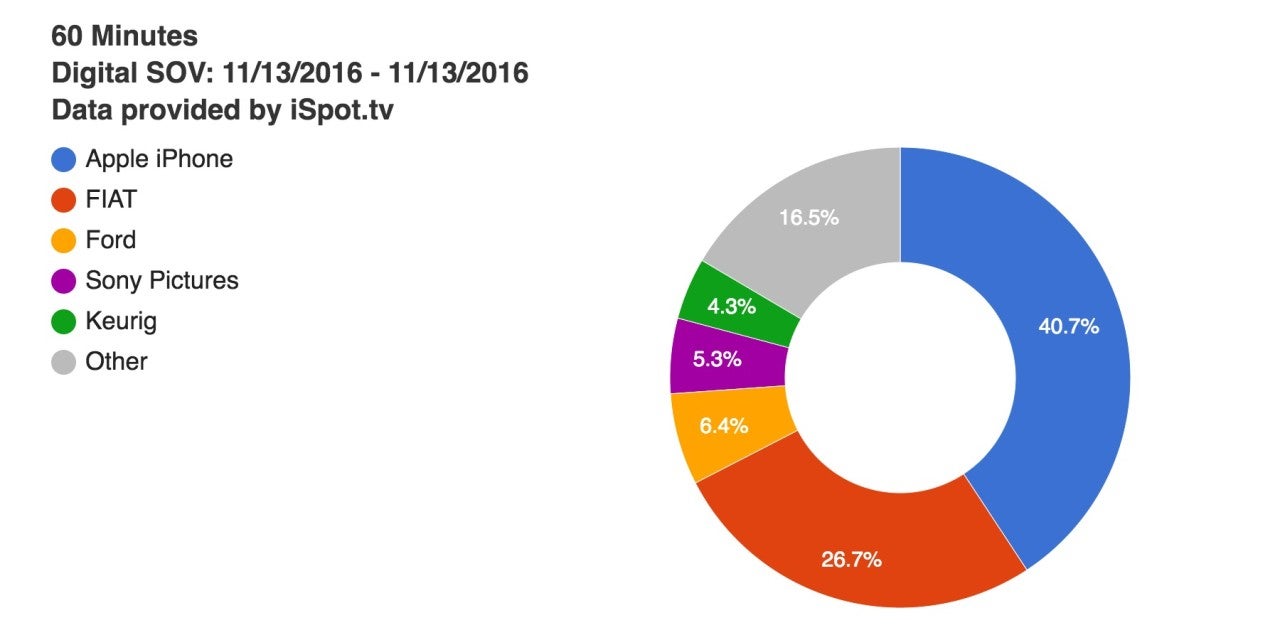iSpot.TV-60-minutes-digital-sov-11-16