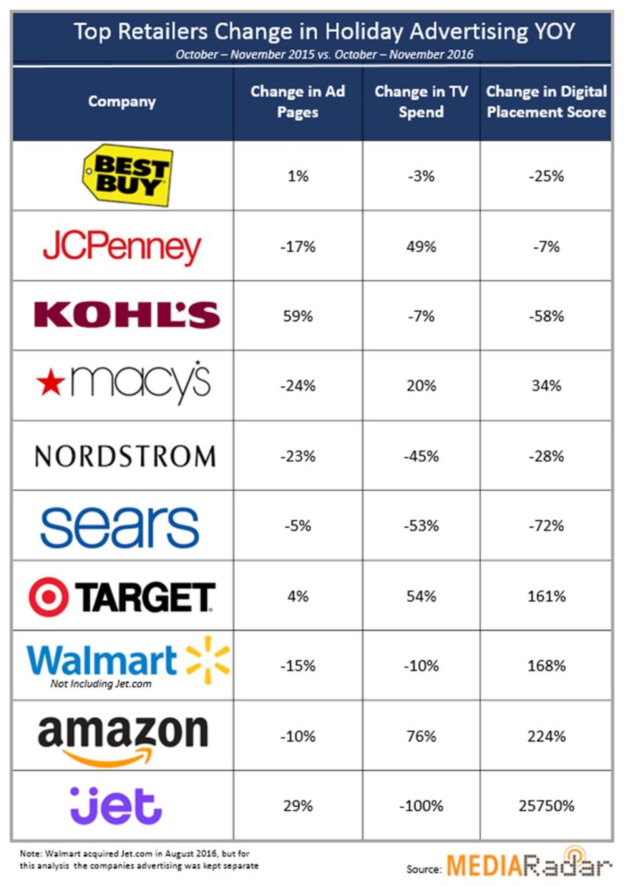MediaRadar Holiday Ad Spend