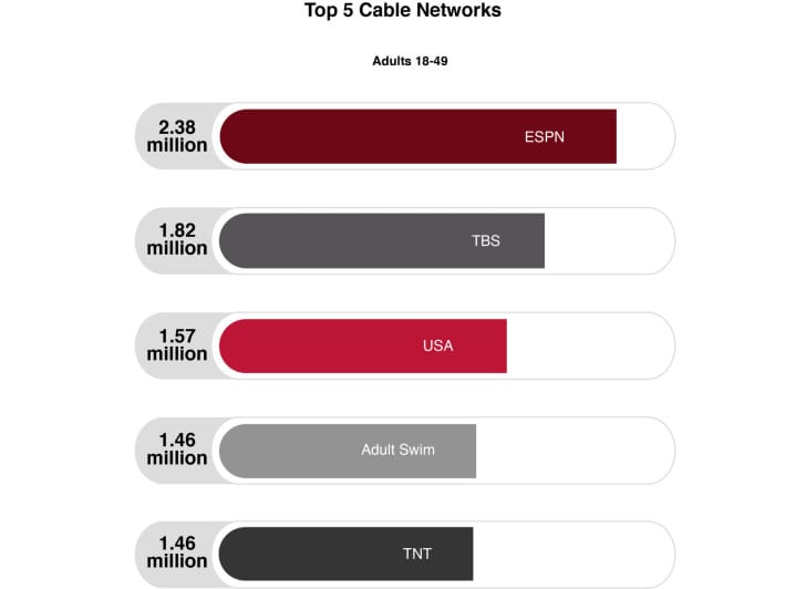 Top 5 Networks_Adults