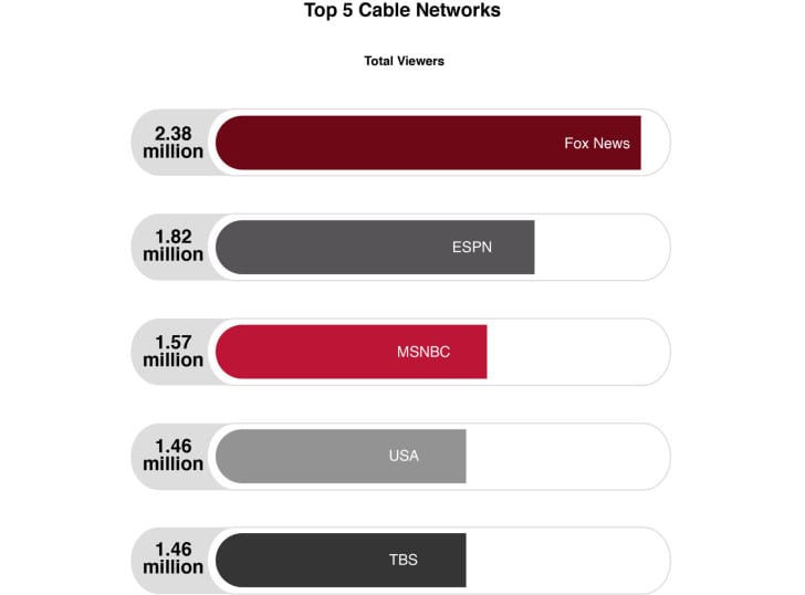 Top 5 Networks_TotalViewers