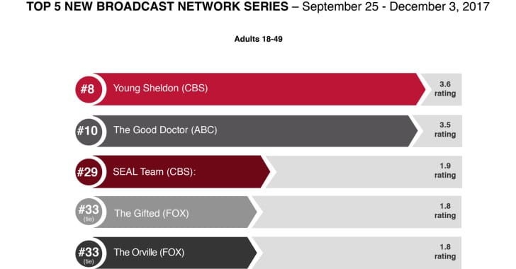 Top 5 New Broadcast Network Series September 25- December 2017_Adults