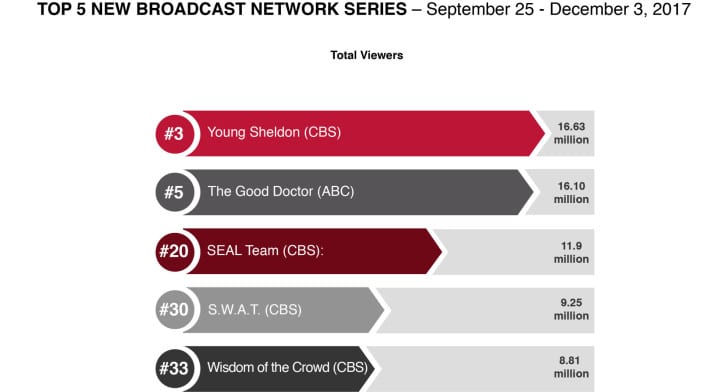 Top 5 New Broadcast Network Series September 25- December 2017_TotalViewers_27