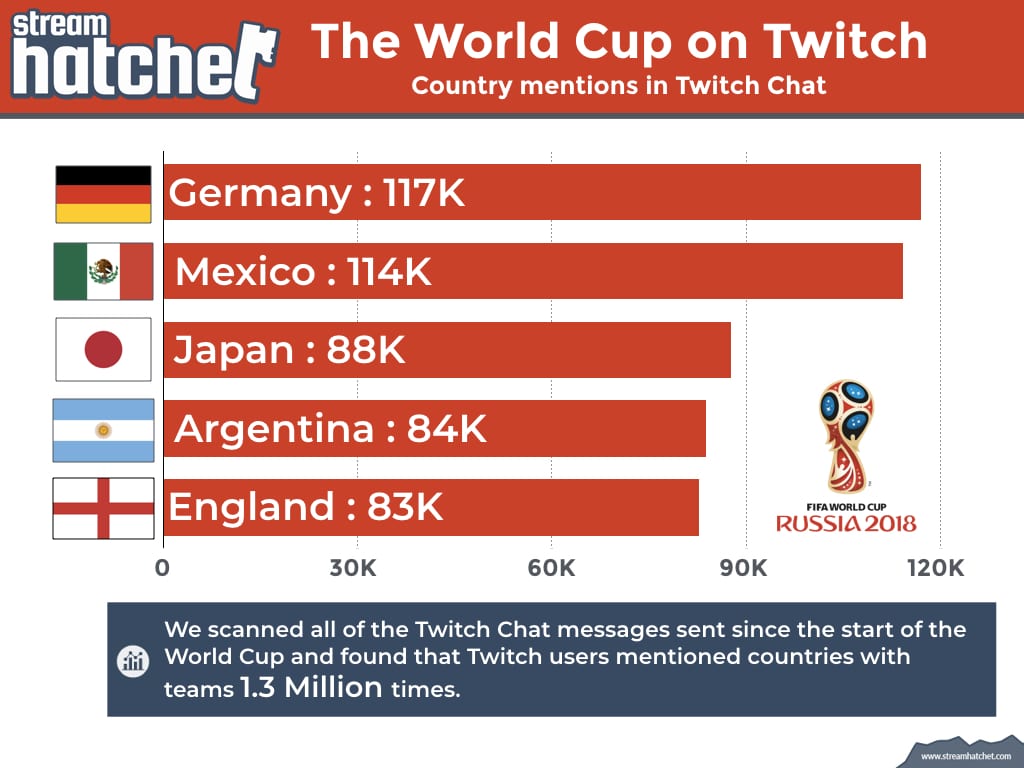 World Cup on Twitch 6-26