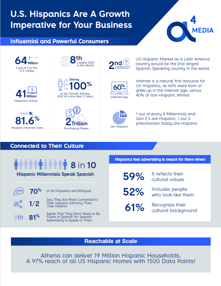 a4 Advertising Hispanic Markets