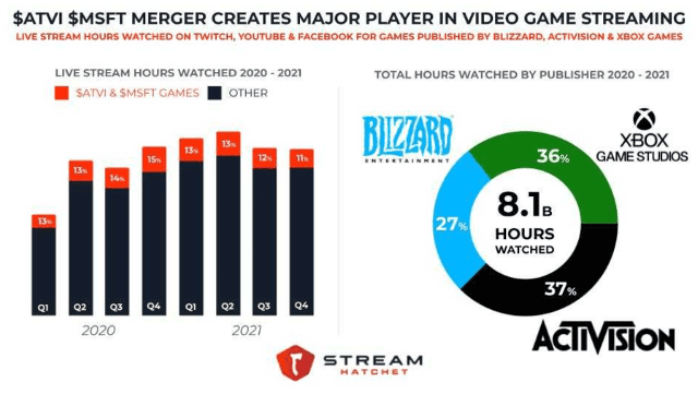 Activision Blizzard Games On Track for Now, But COVID-19 May Force