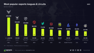 2021's top leagues