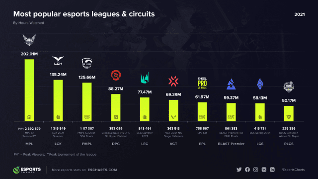 Win-Rates at All-Time Low for Top Champions? - Esports Edition