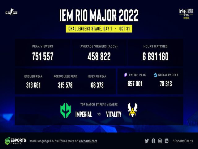 11/03/22 Riot brings in $20 million from Champions bundle; IEM Rio on-track to be most-watched CSGO Major; TikTok reportedly launching in-app mobile game platform