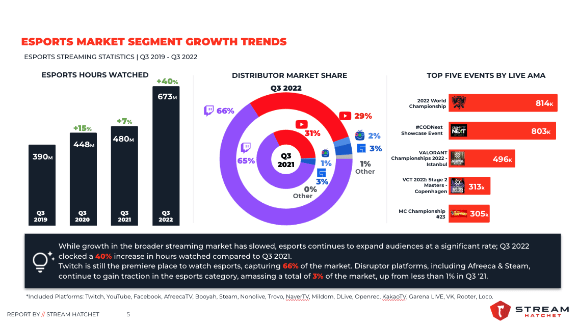 Afreeca.tv Emerges As Fastest Growing Disruptor Platform