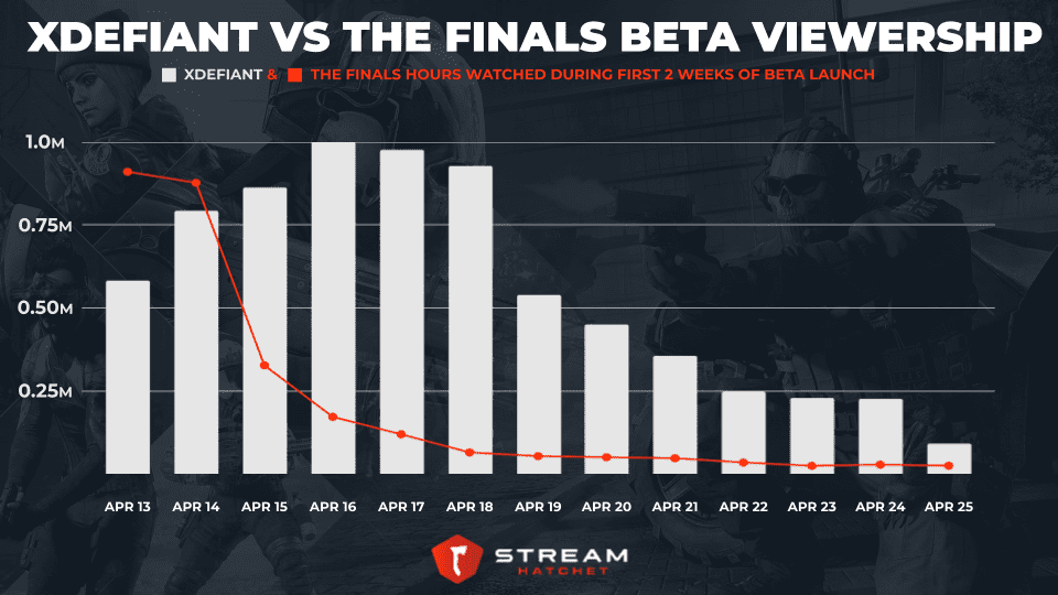 Teamfight Tactics has 33 million monthly active players, Riot