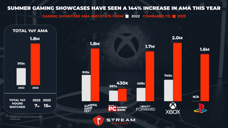 CSGO Playerbase hits a 1.8 million concurrent player peak in May 2023!