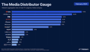 YouTube tops Nielsen ranking