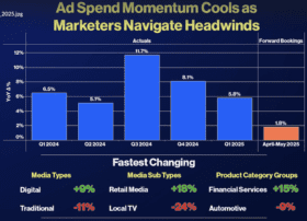 Ad spend growth projected to slow down