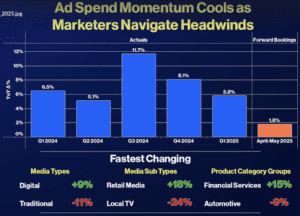 Ad spend growth projected to slow down